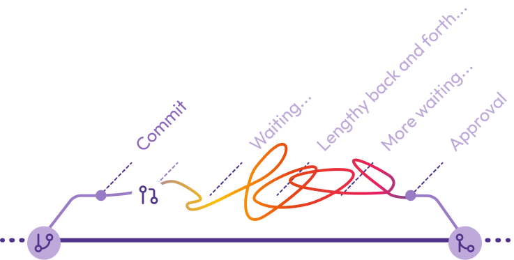 shows inneficiencies of team